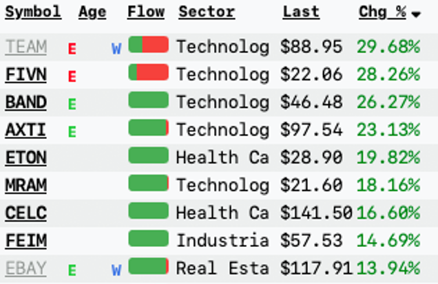 Bullish/bearish options flow column showing net call and put pressure per ticker