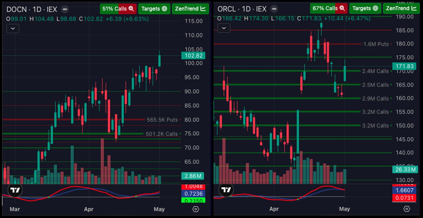 Chart with call/put wall horizontal levels labeled by option volume