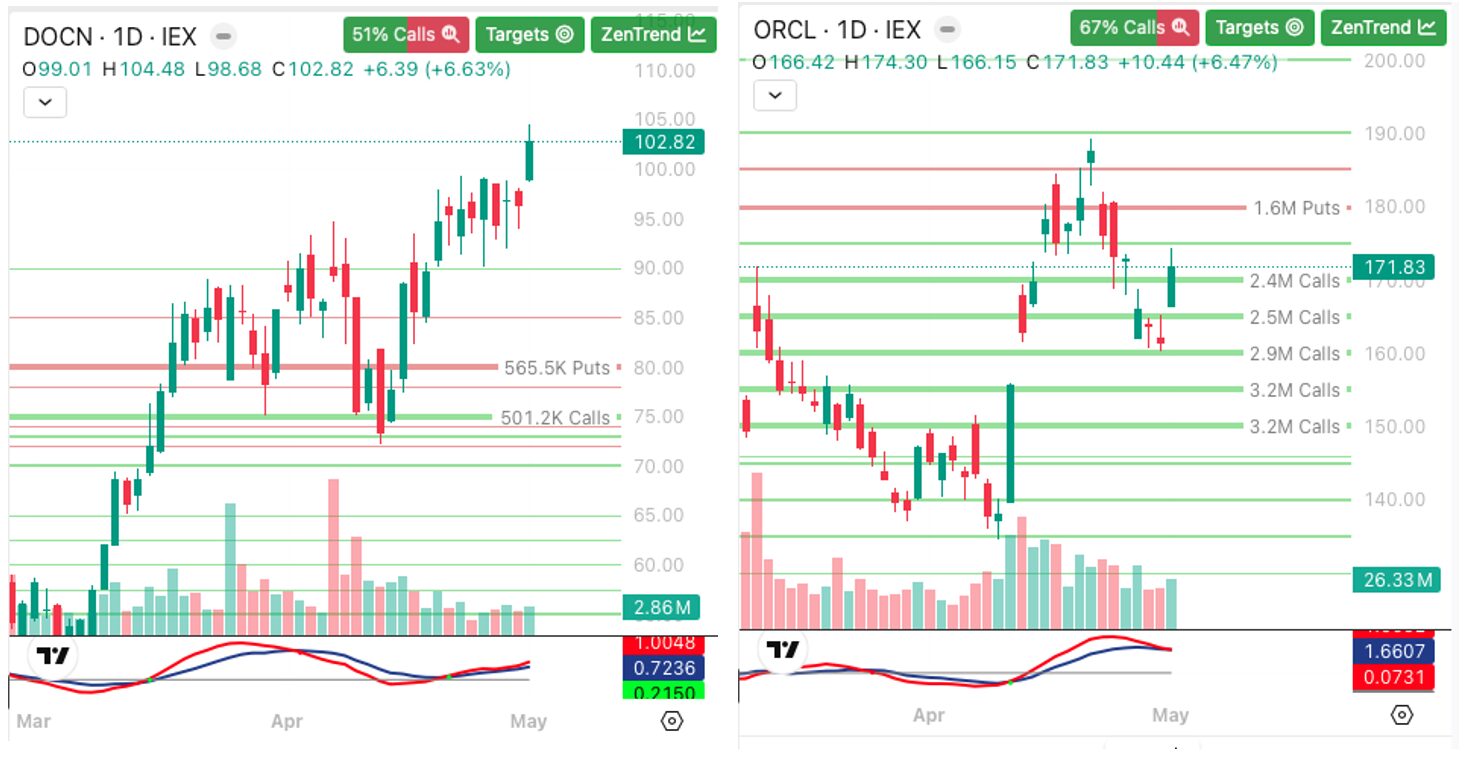Chart with call/put wall horizontal levels labeled by option volume