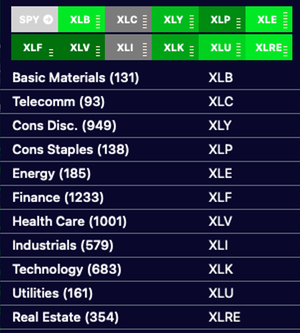 Sector view ranking the 11 sectors by relative strength and volume
