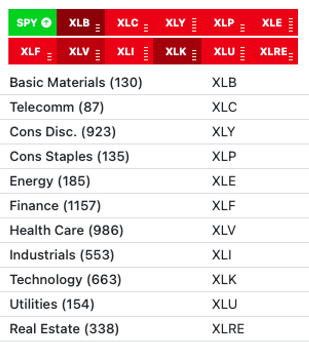 Sector view ranking the 11 sectors by relative strength and volume