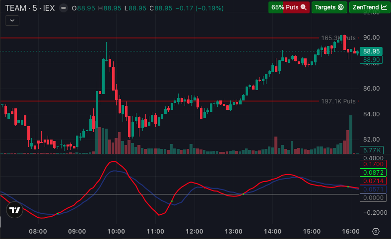 ZenTrend cycle indicator overlaid on a TradingView 5-minute chart