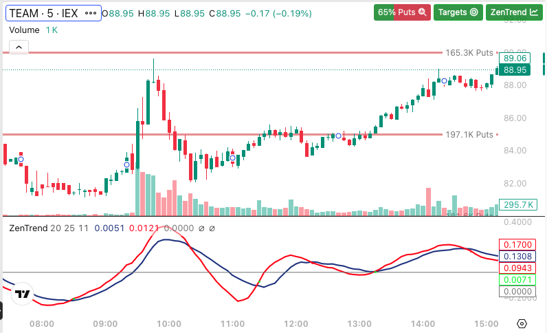 ZenTrend cycle indicator overlaid on a TradingView 5-minute chart