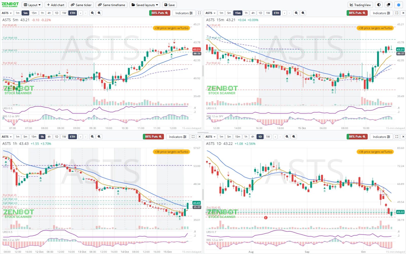 A chart window with four charts: one stock on the 5-minute, 15-minute, hourly and daily