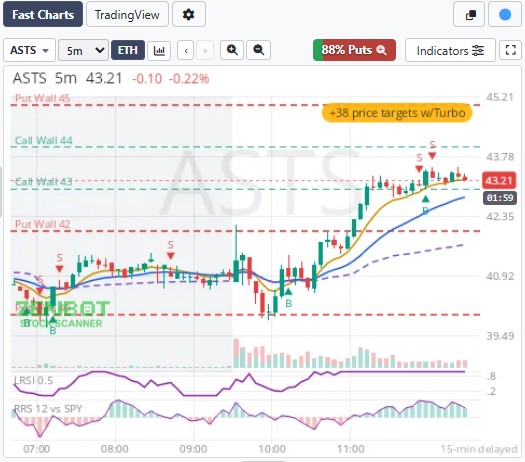 A Fast Chart: the bar above it, option levels, Trade Signals (B and S), the bar countdown and Relative Strength vs SPY