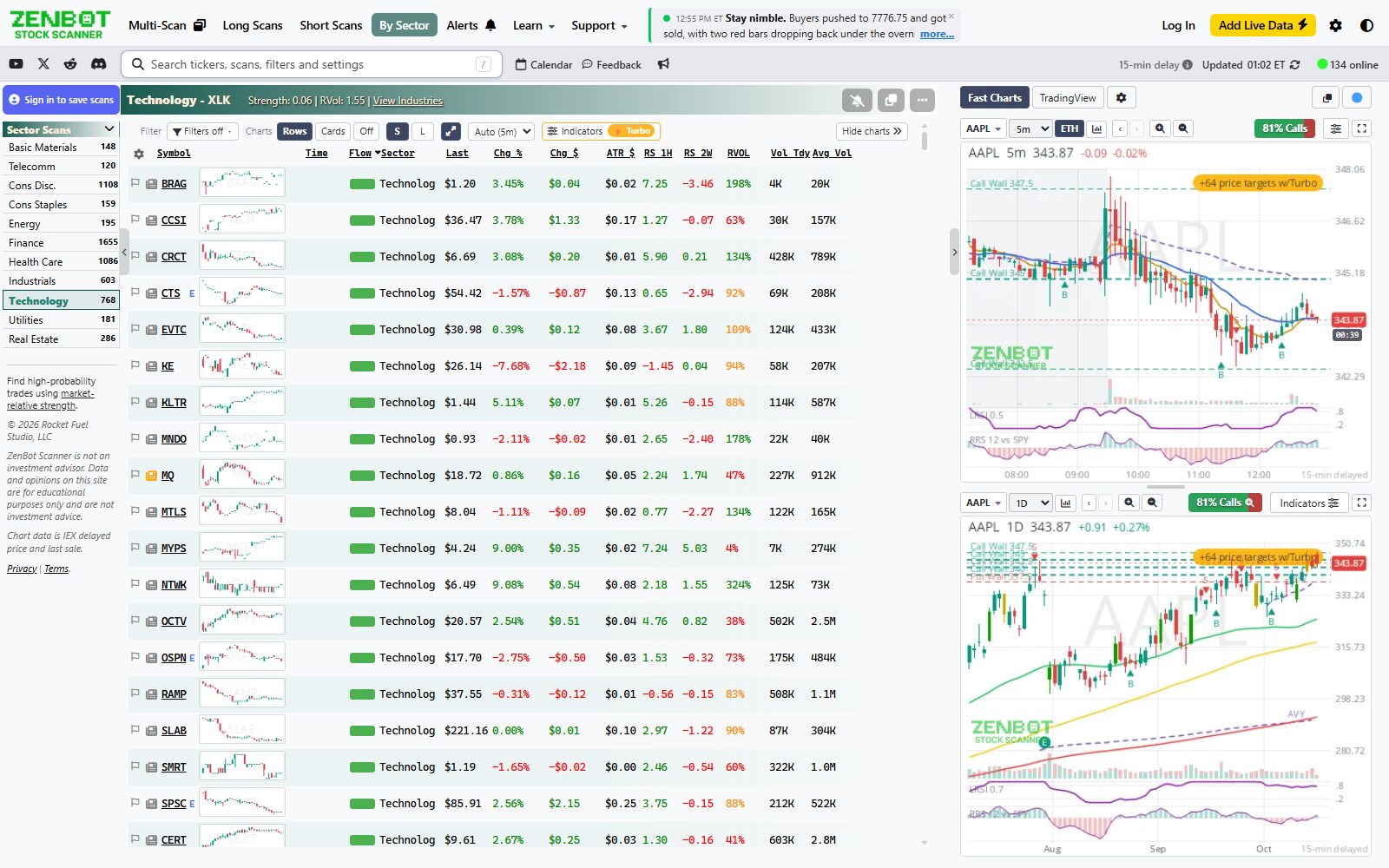 By Sector view showing per-sector strength
